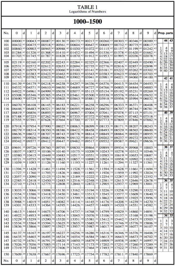 log table pdf